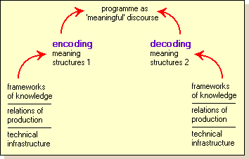 The encoding-decoding model illustrates a number of factors that can disrupt, alter, or affect the sending of messages from filmmaker to film-goer.